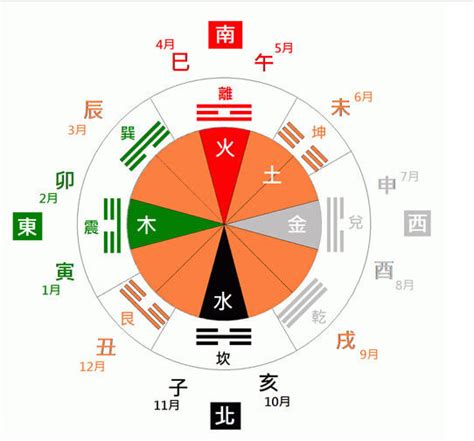 家的五行|五行八卦